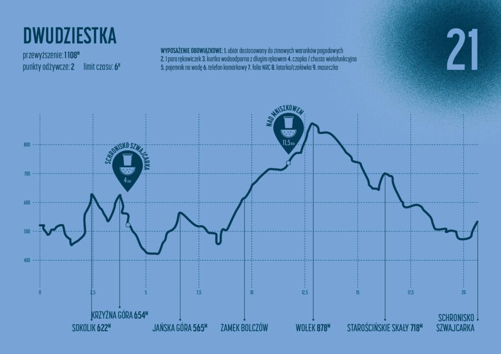 Profil Trasy Dwudziestka - Rudawy Zimowy Festiwal Biegowy
